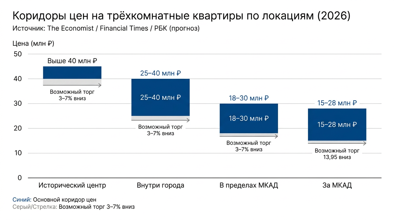 Коридоры цен на трехкомнатные квартиры по локациям 2026